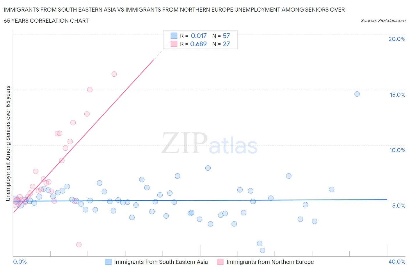 Immigrants from South Eastern Asia vs Immigrants from Northern Europe Unemployment Among Seniors over 65 years