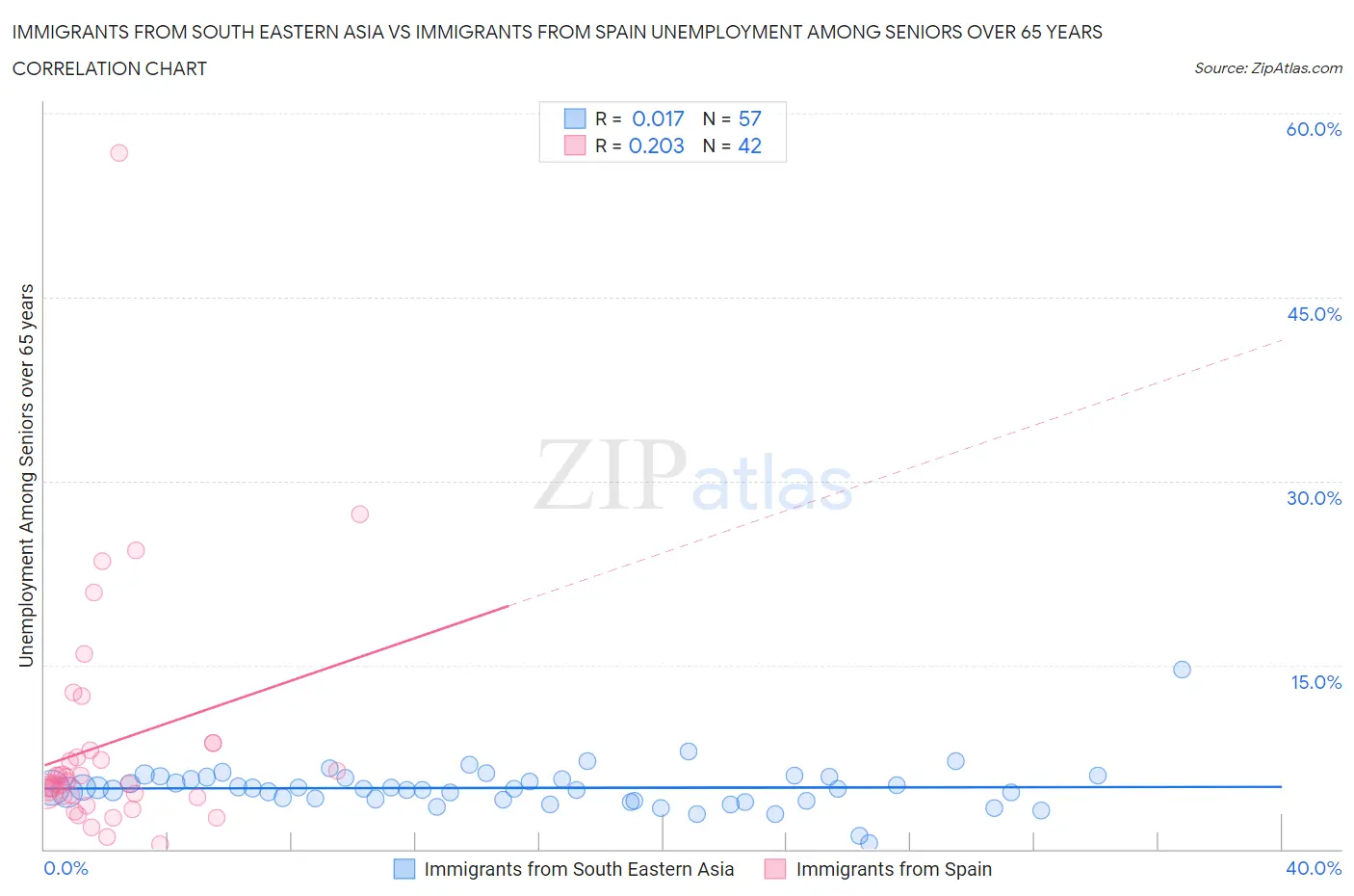 Immigrants from South Eastern Asia vs Immigrants from Spain Unemployment Among Seniors over 65 years