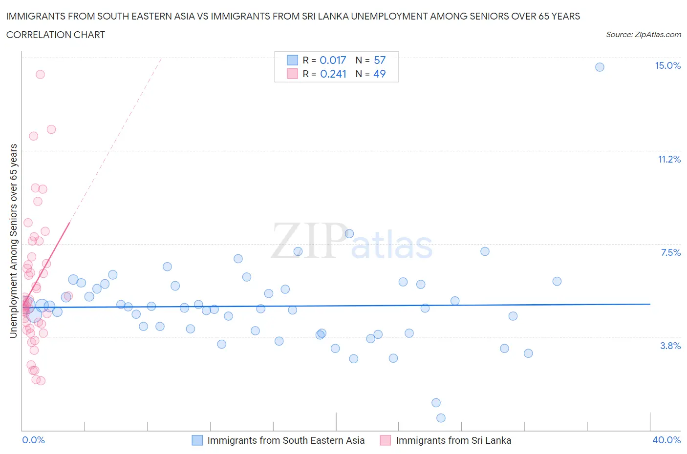 Immigrants from South Eastern Asia vs Immigrants from Sri Lanka Unemployment Among Seniors over 65 years