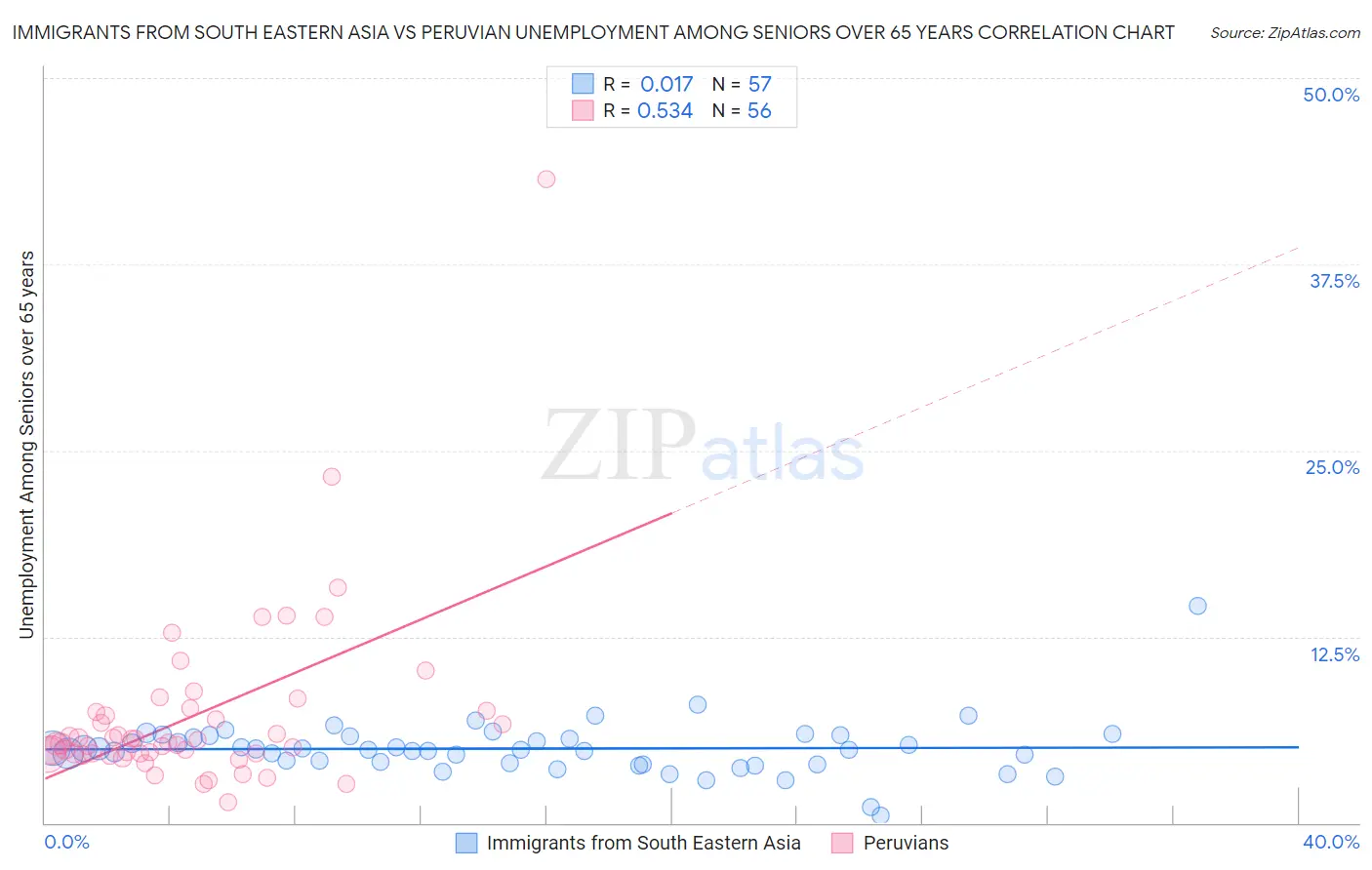 Immigrants from South Eastern Asia vs Peruvian Unemployment Among Seniors over 65 years