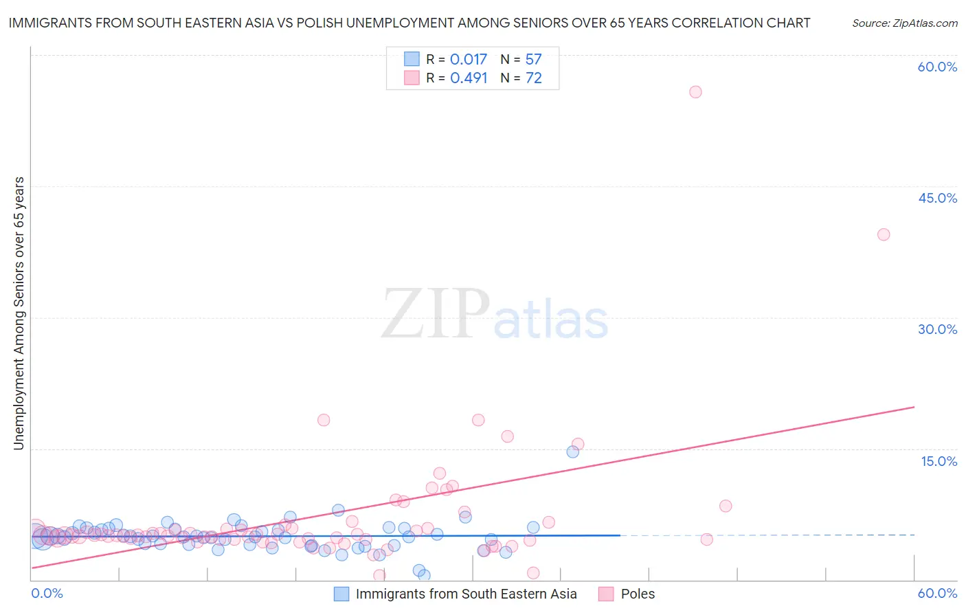 Immigrants from South Eastern Asia vs Polish Unemployment Among Seniors over 65 years