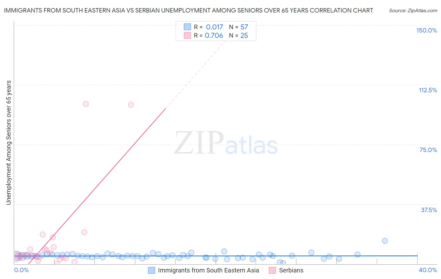 Immigrants from South Eastern Asia vs Serbian Unemployment Among Seniors over 65 years