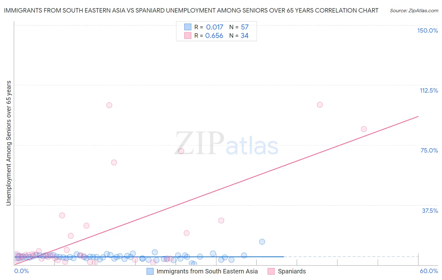 Immigrants from South Eastern Asia vs Spaniard Unemployment Among Seniors over 65 years