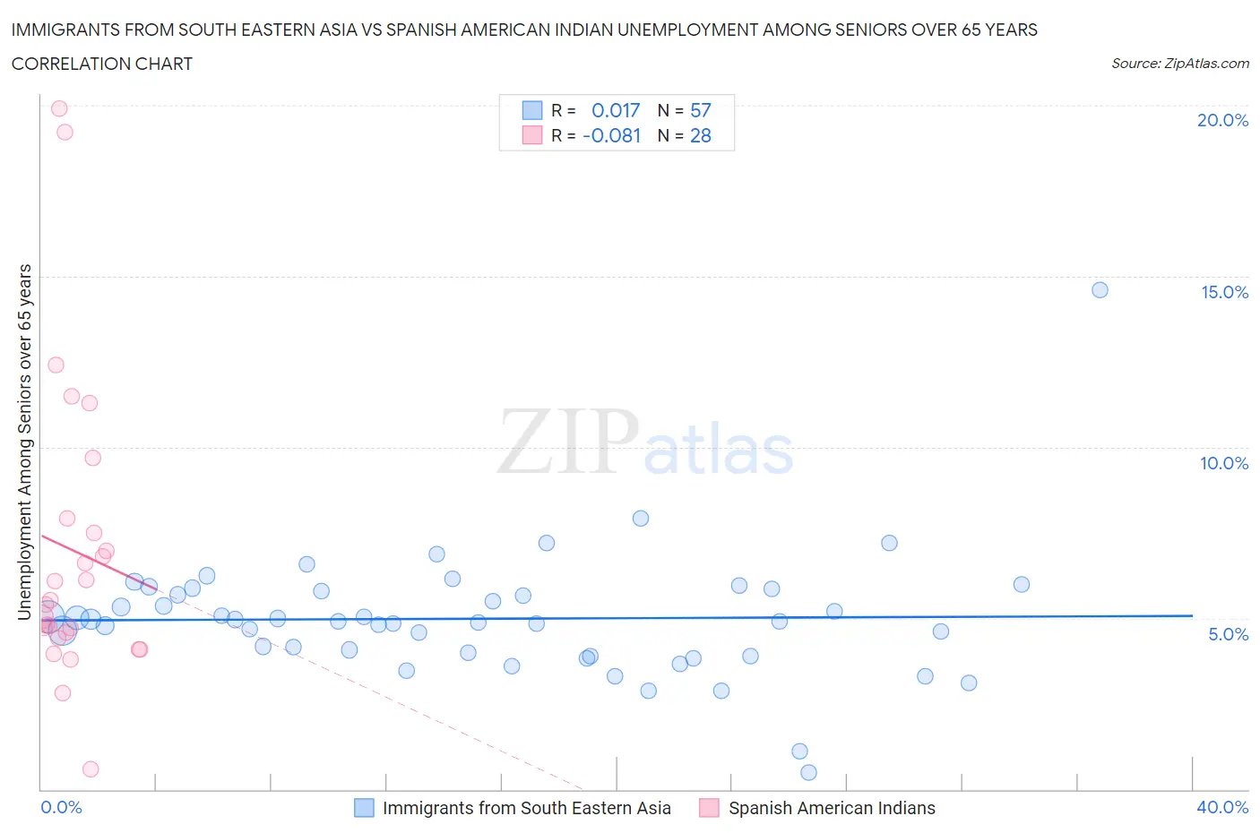 Immigrants from South Eastern Asia vs Spanish American Indian Unemployment Among Seniors over 65 years