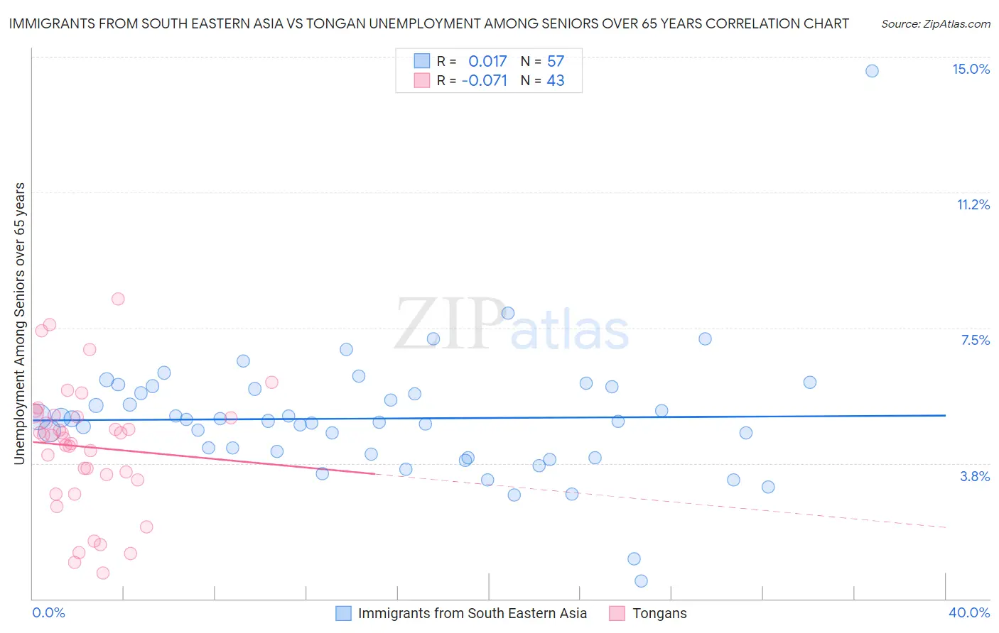 Immigrants from South Eastern Asia vs Tongan Unemployment Among Seniors over 65 years