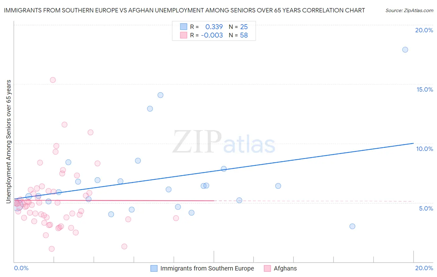 Immigrants from Southern Europe vs Afghan Unemployment Among Seniors over 65 years