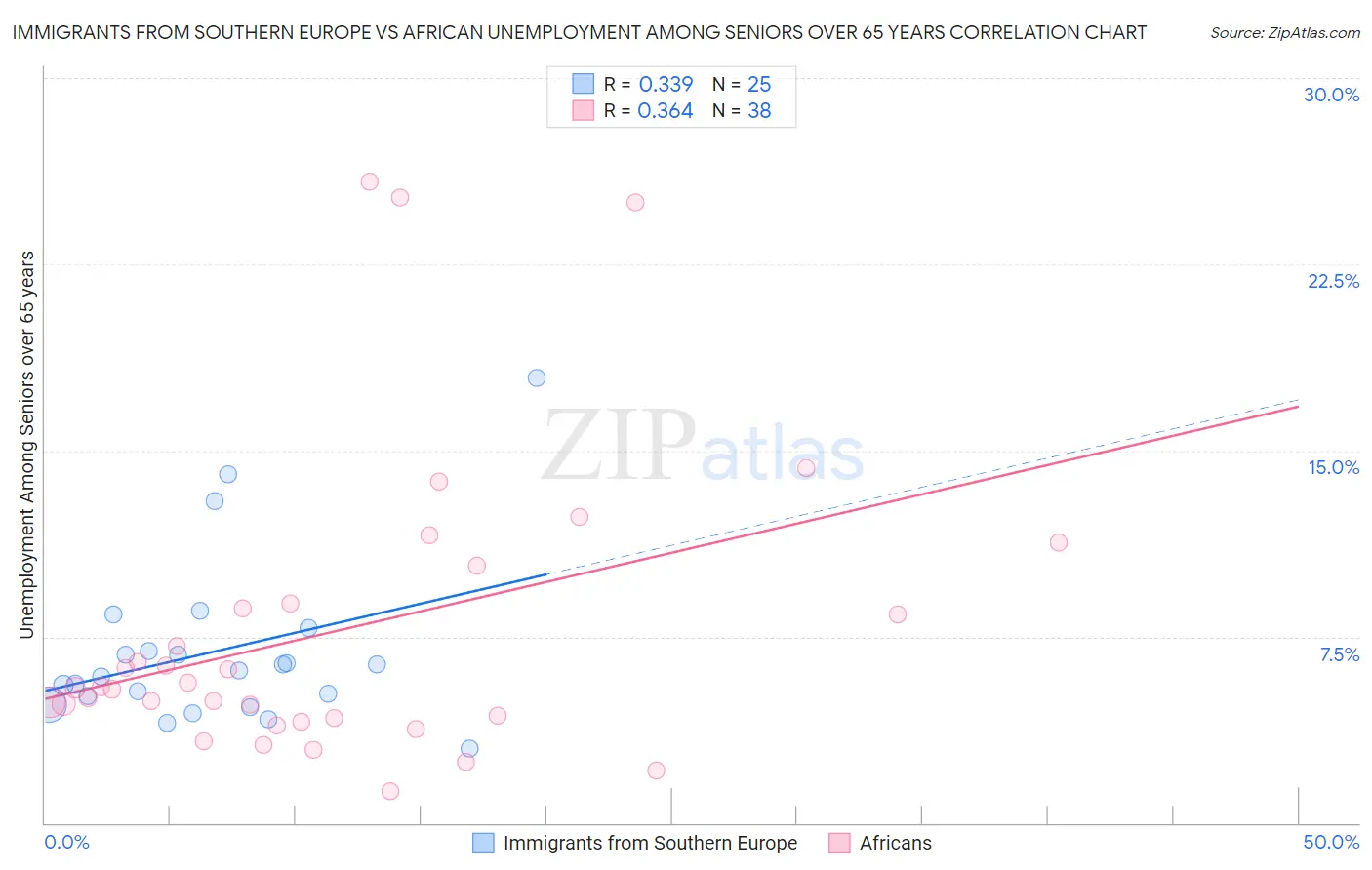 Immigrants from Southern Europe vs African Unemployment Among Seniors over 65 years