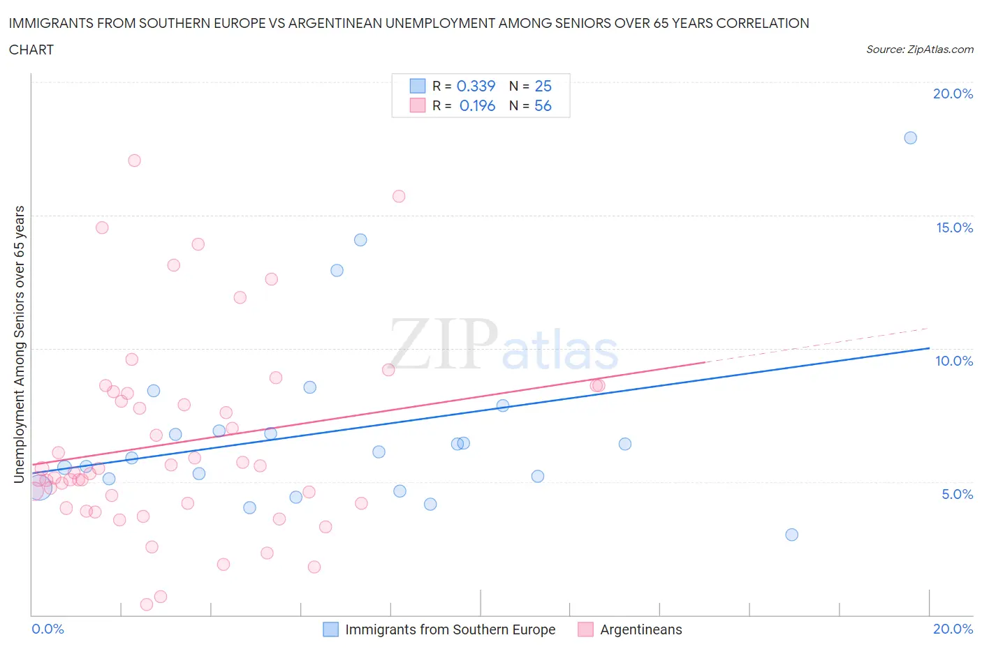 Immigrants from Southern Europe vs Argentinean Unemployment Among Seniors over 65 years