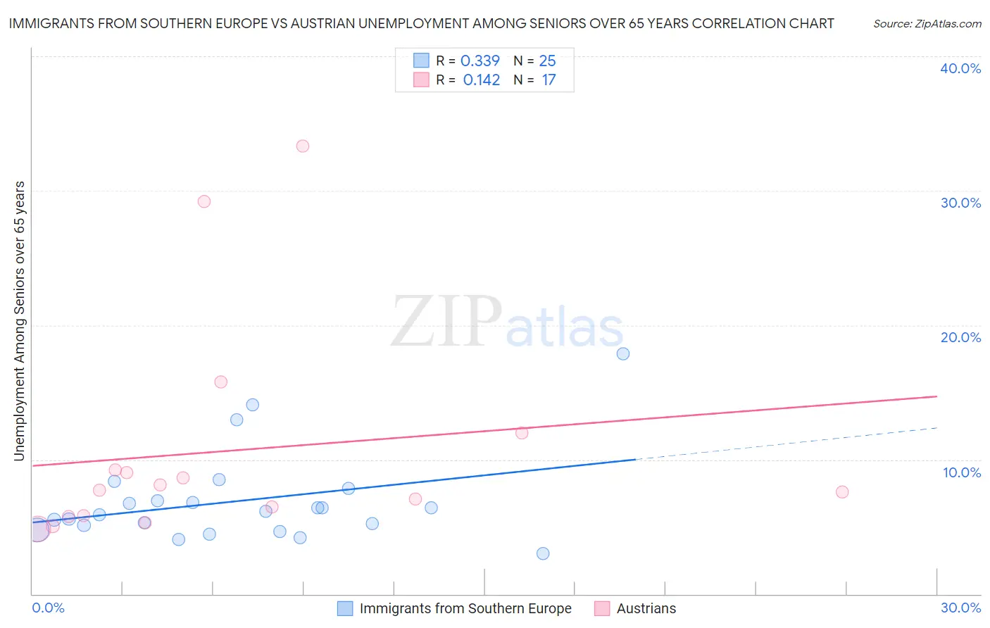 Immigrants from Southern Europe vs Austrian Unemployment Among Seniors over 65 years