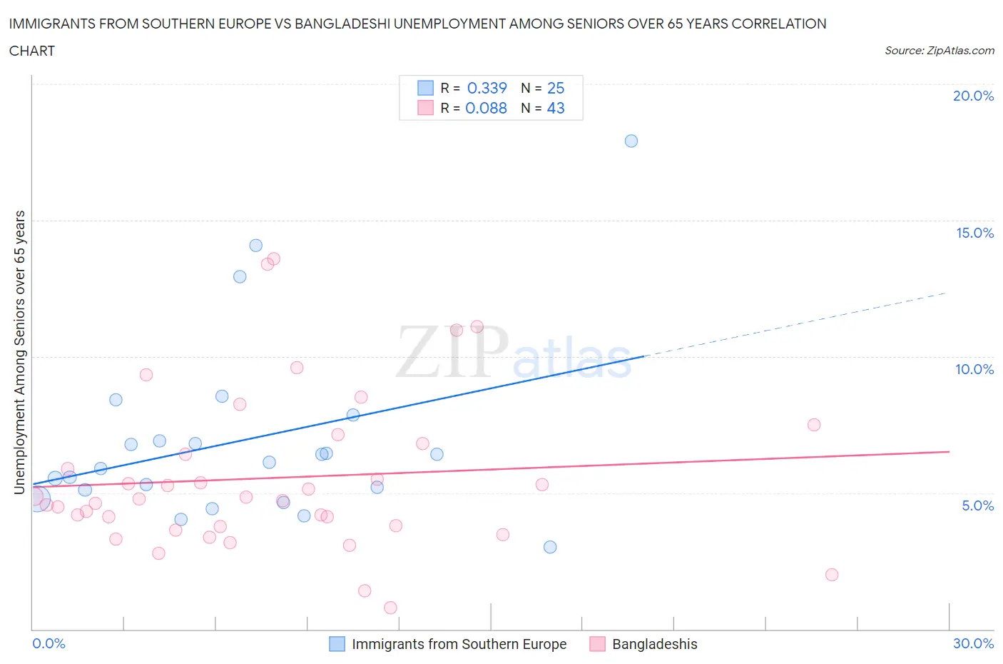 Immigrants from Southern Europe vs Bangladeshi Unemployment Among Seniors over 65 years