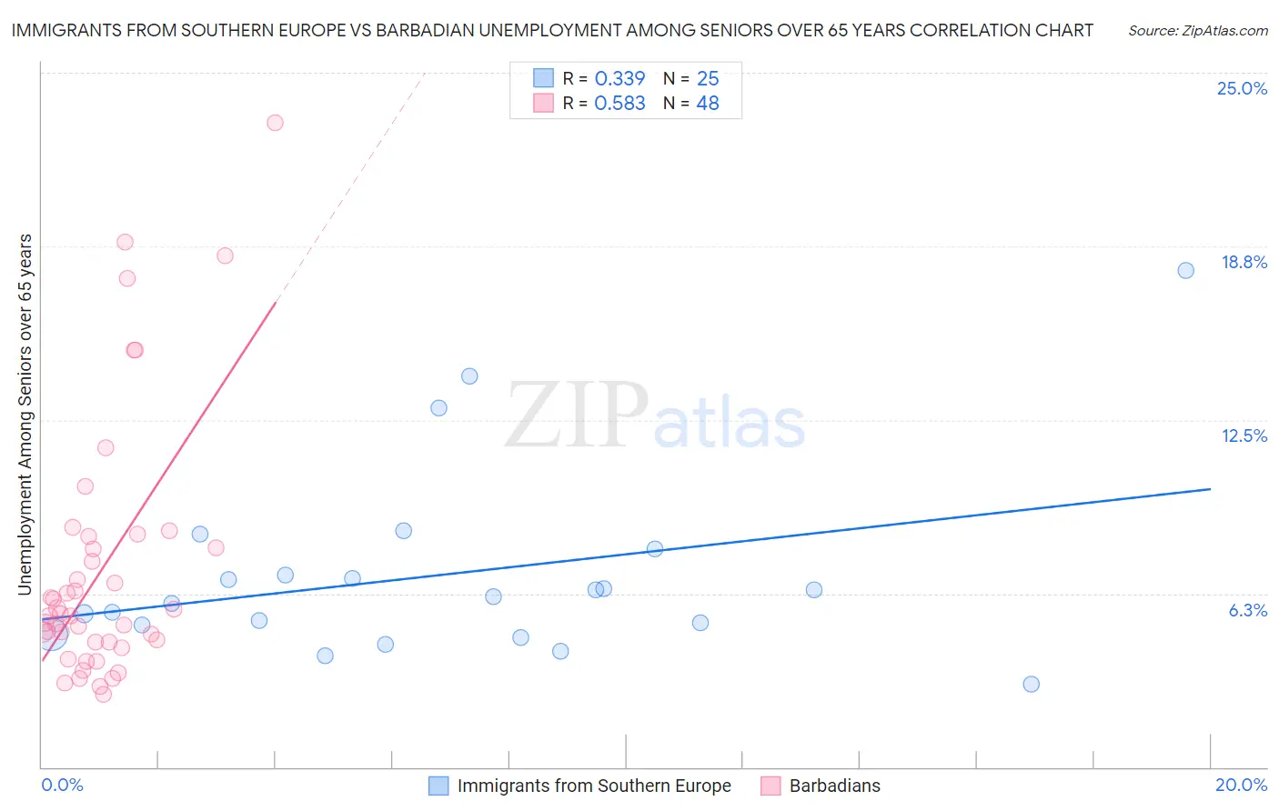 Immigrants from Southern Europe vs Barbadian Unemployment Among Seniors over 65 years