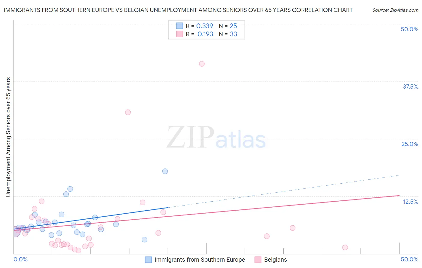 Immigrants from Southern Europe vs Belgian Unemployment Among Seniors over 65 years