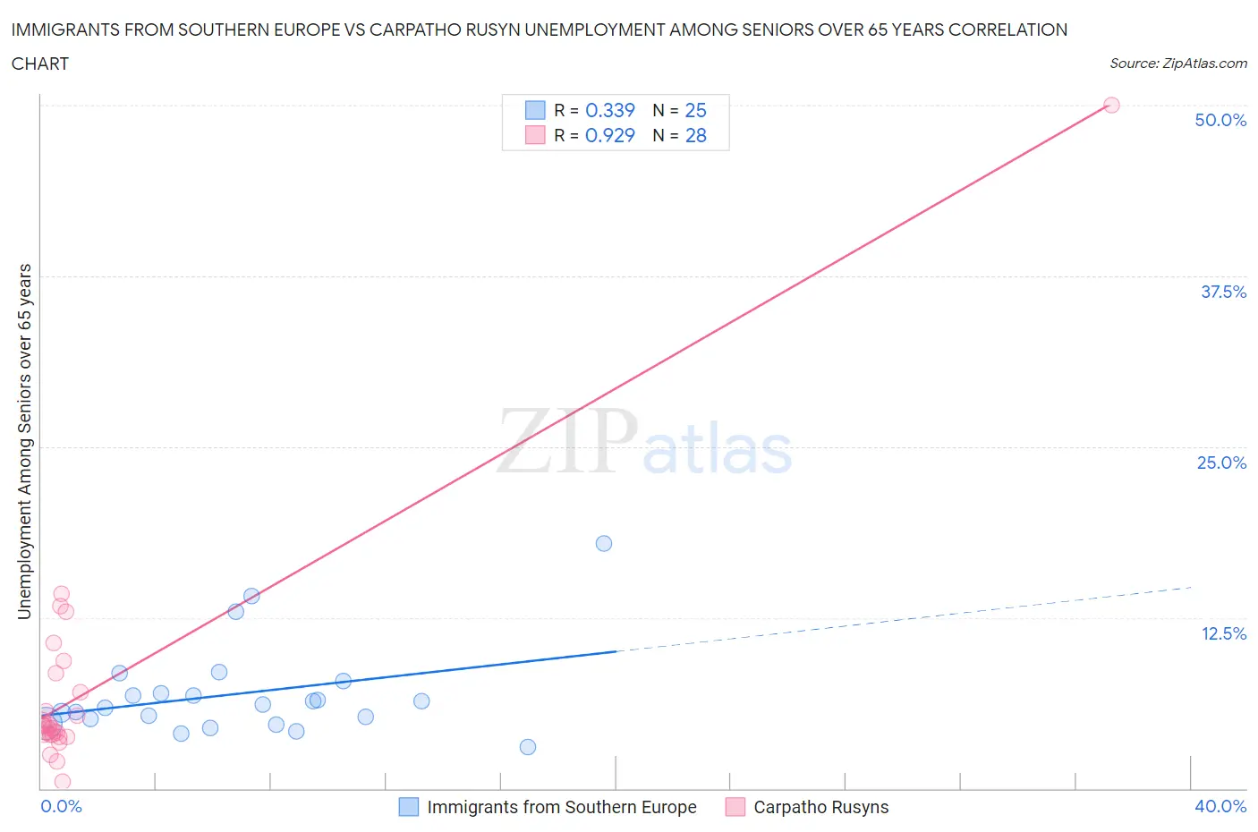 Immigrants from Southern Europe vs Carpatho Rusyn Unemployment Among Seniors over 65 years