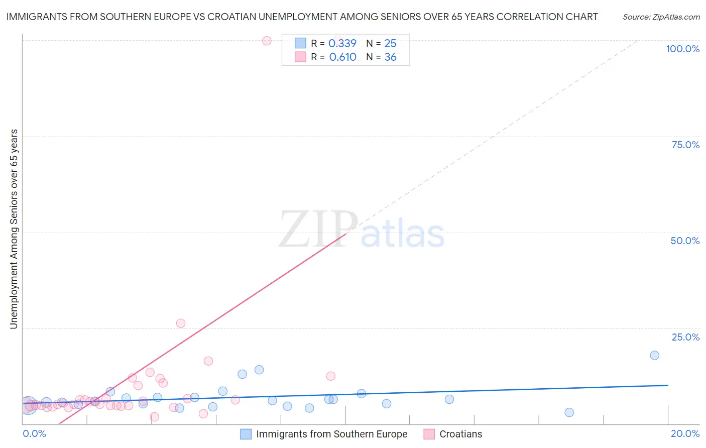 Immigrants from Southern Europe vs Croatian Unemployment Among Seniors over 65 years