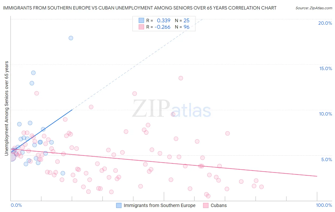 Immigrants from Southern Europe vs Cuban Unemployment Among Seniors over 65 years