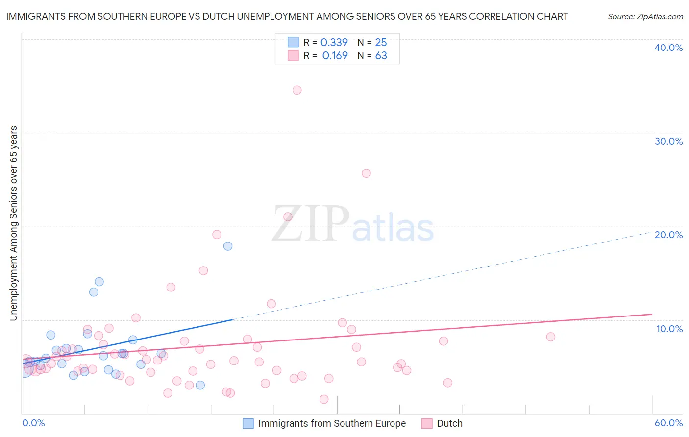 Immigrants from Southern Europe vs Dutch Unemployment Among Seniors over 65 years