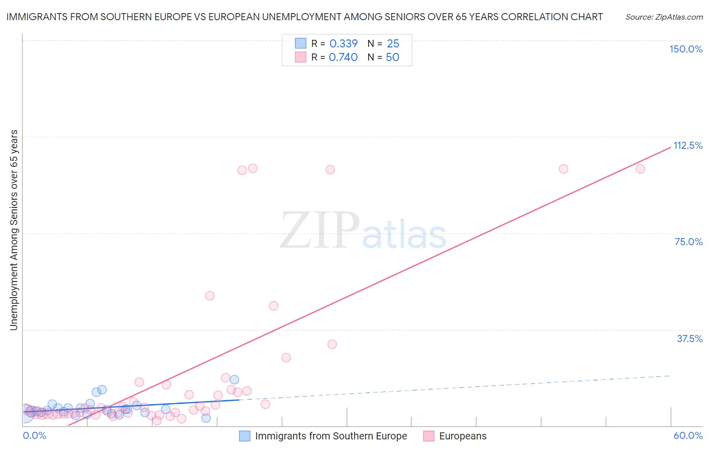 Immigrants from Southern Europe vs European Unemployment Among Seniors over 65 years