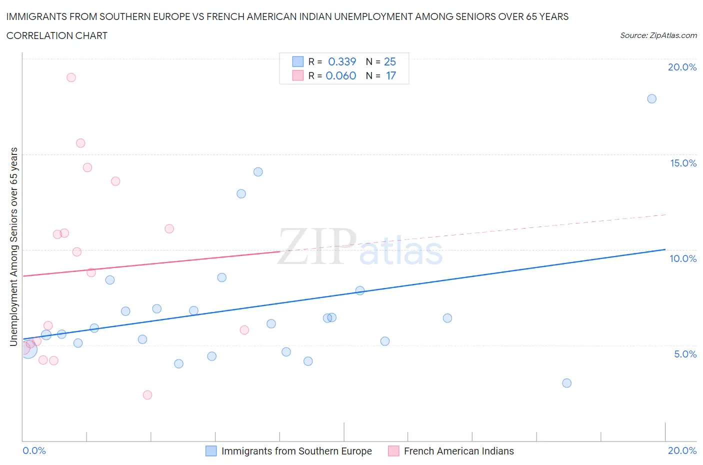 Immigrants from Southern Europe vs French American Indian Unemployment Among Seniors over 65 years