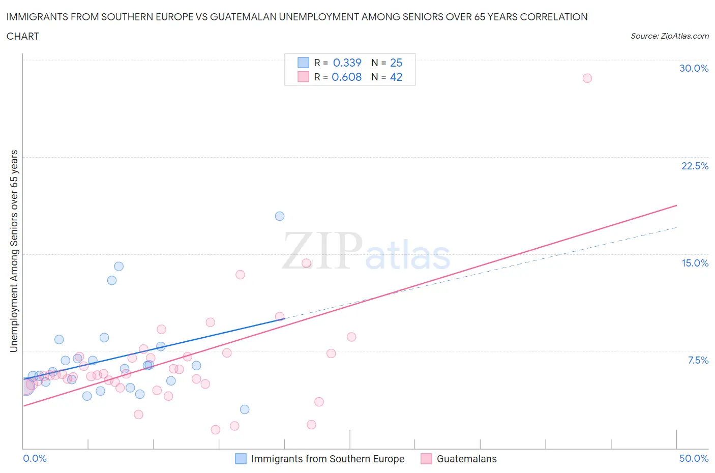 Immigrants from Southern Europe vs Guatemalan Unemployment Among Seniors over 65 years