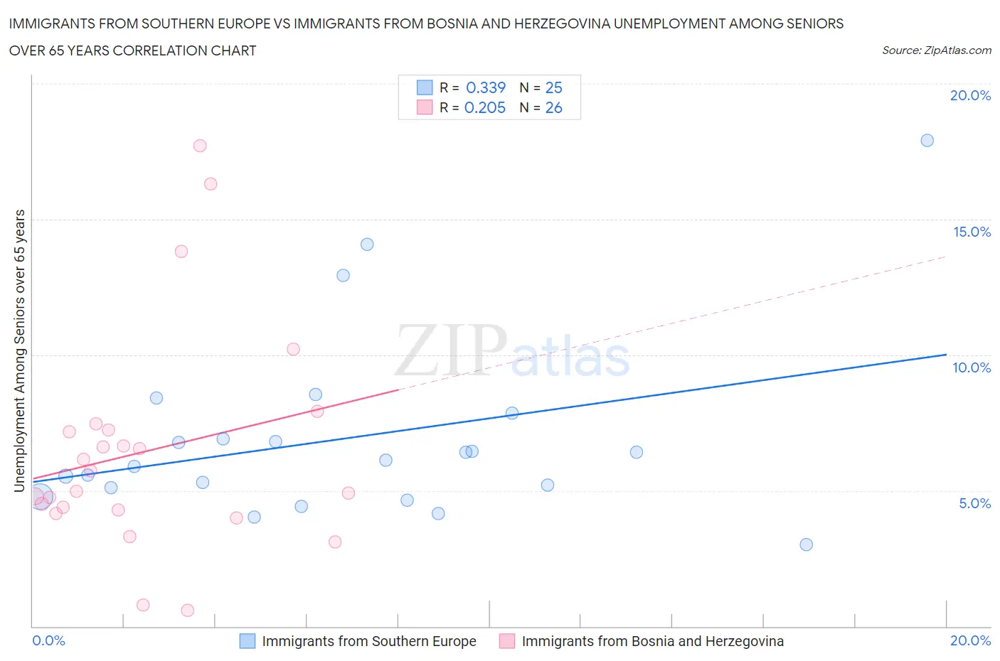 Immigrants from Southern Europe vs Immigrants from Bosnia and Herzegovina Unemployment Among Seniors over 65 years
