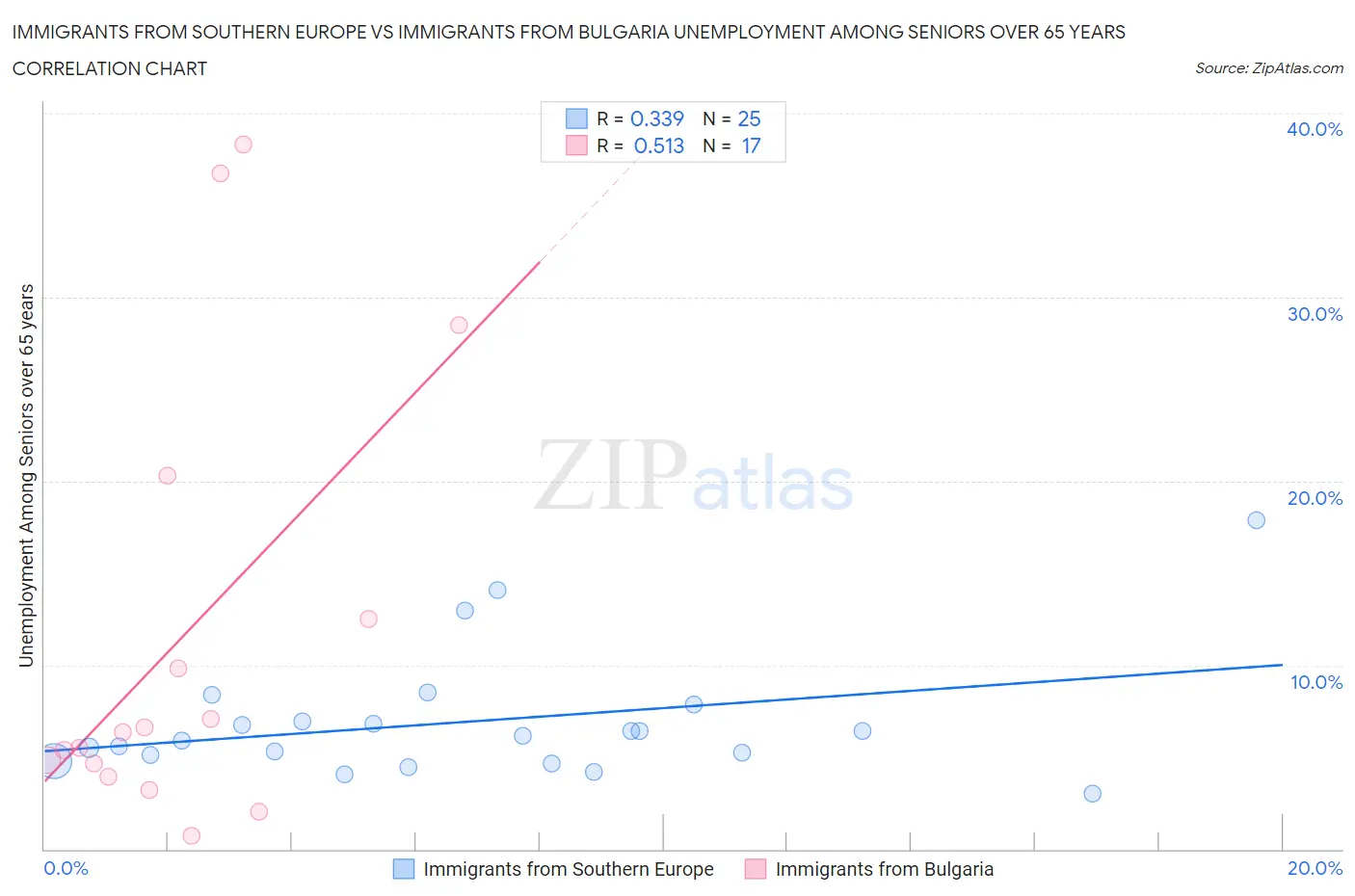 Immigrants from Southern Europe vs Immigrants from Bulgaria Unemployment Among Seniors over 65 years