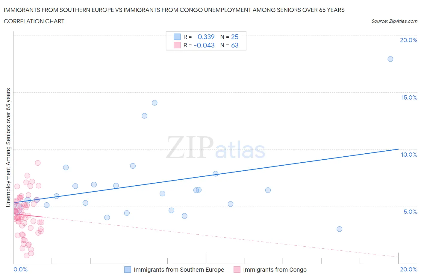 Immigrants from Southern Europe vs Immigrants from Congo Unemployment Among Seniors over 65 years