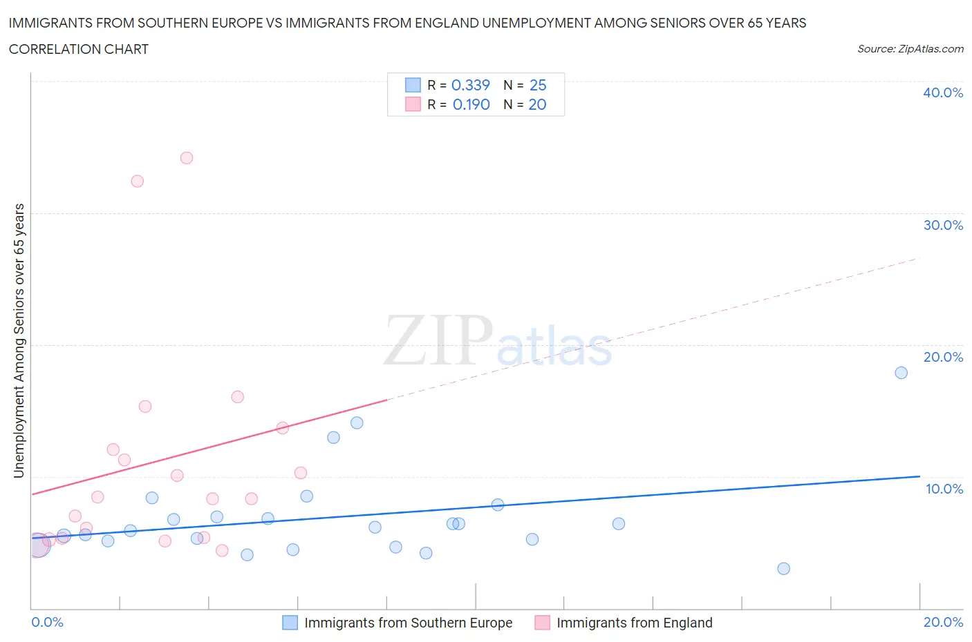 Immigrants from Southern Europe vs Immigrants from England Unemployment Among Seniors over 65 years