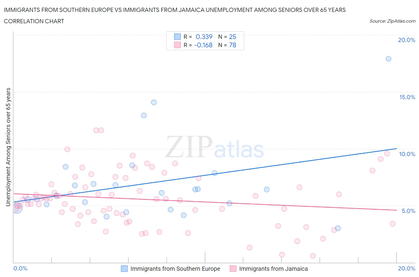 Immigrants from Southern Europe vs Immigrants from Jamaica Unemployment Among Seniors over 65 years