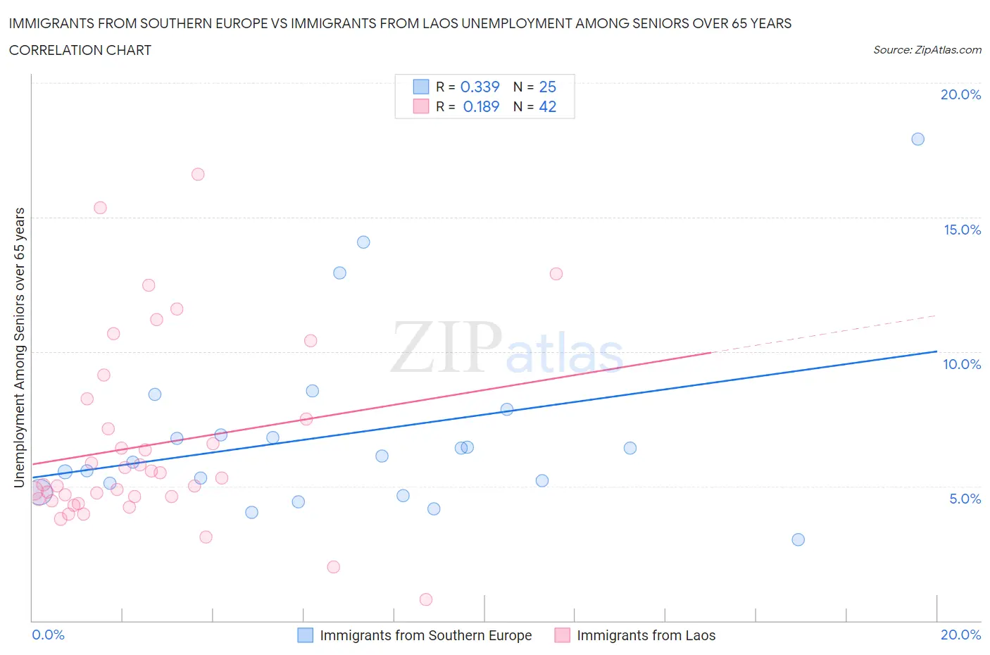 Immigrants from Southern Europe vs Immigrants from Laos Unemployment Among Seniors over 65 years