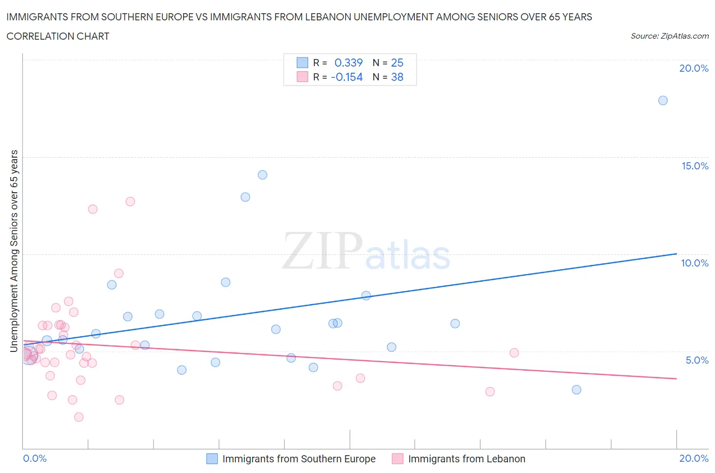 Immigrants from Southern Europe vs Immigrants from Lebanon Unemployment Among Seniors over 65 years