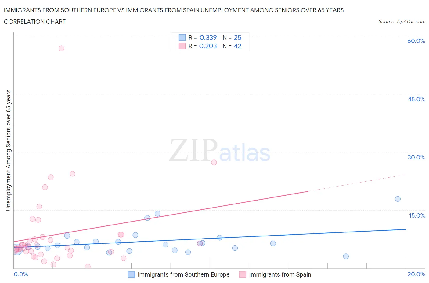 Immigrants from Southern Europe vs Immigrants from Spain Unemployment Among Seniors over 65 years