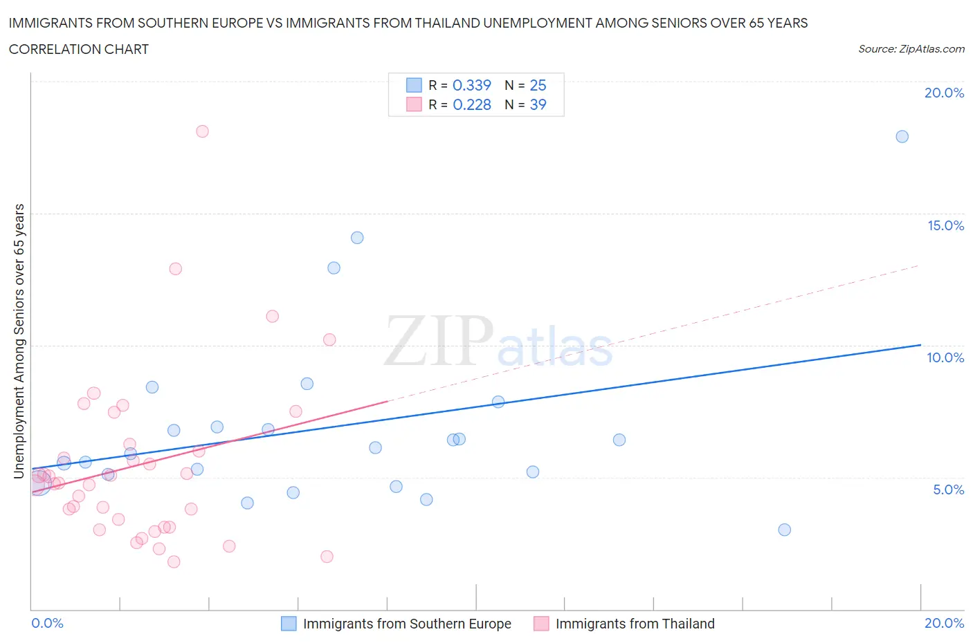 Immigrants from Southern Europe vs Immigrants from Thailand Unemployment Among Seniors over 65 years