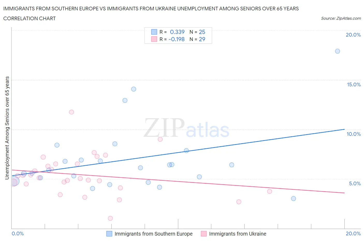 Immigrants from Southern Europe vs Immigrants from Ukraine Unemployment Among Seniors over 65 years