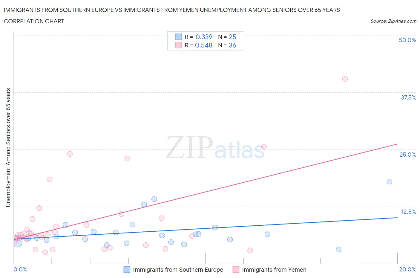 Immigrants from Southern Europe vs Immigrants from Yemen Unemployment Among Seniors over 65 years