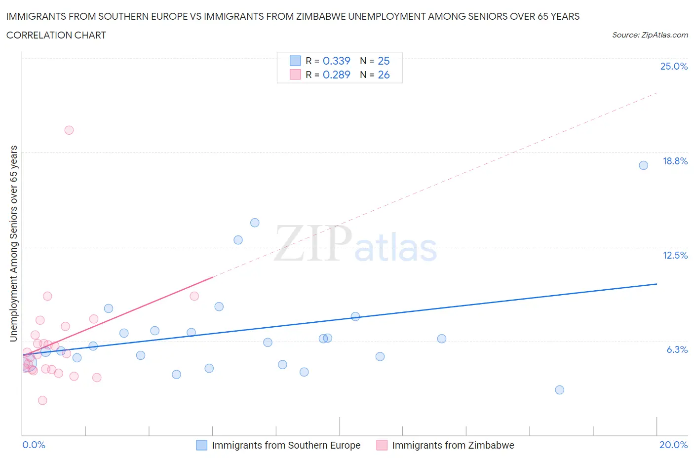 Immigrants from Southern Europe vs Immigrants from Zimbabwe Unemployment Among Seniors over 65 years