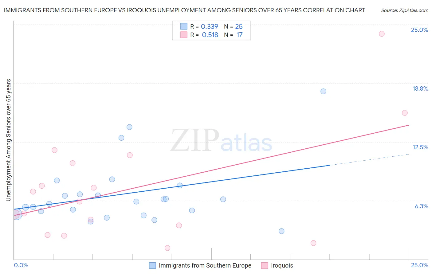 Immigrants from Southern Europe vs Iroquois Unemployment Among Seniors over 65 years