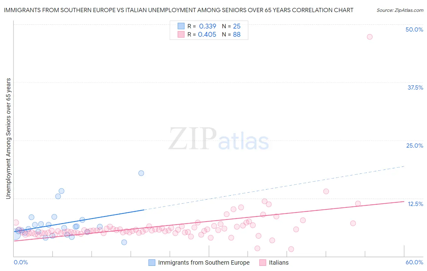 Immigrants from Southern Europe vs Italian Unemployment Among Seniors over 65 years