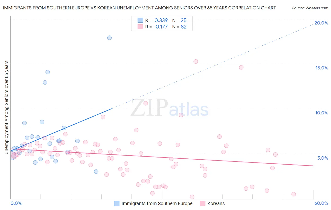 Immigrants from Southern Europe vs Korean Unemployment Among Seniors over 65 years