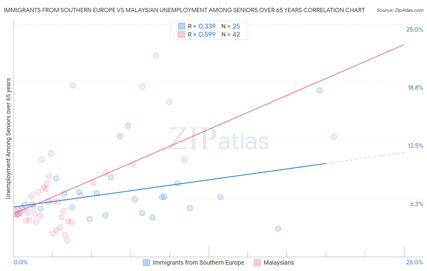 Immigrants from Southern Europe vs Malaysian Unemployment Among Seniors over 65 years