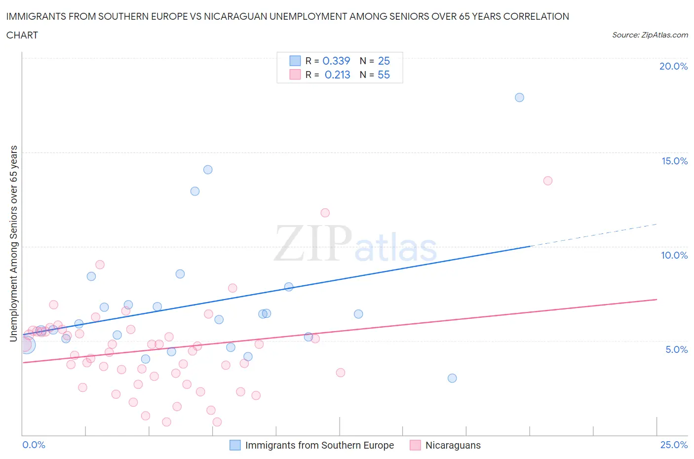 Immigrants from Southern Europe vs Nicaraguan Unemployment Among Seniors over 65 years