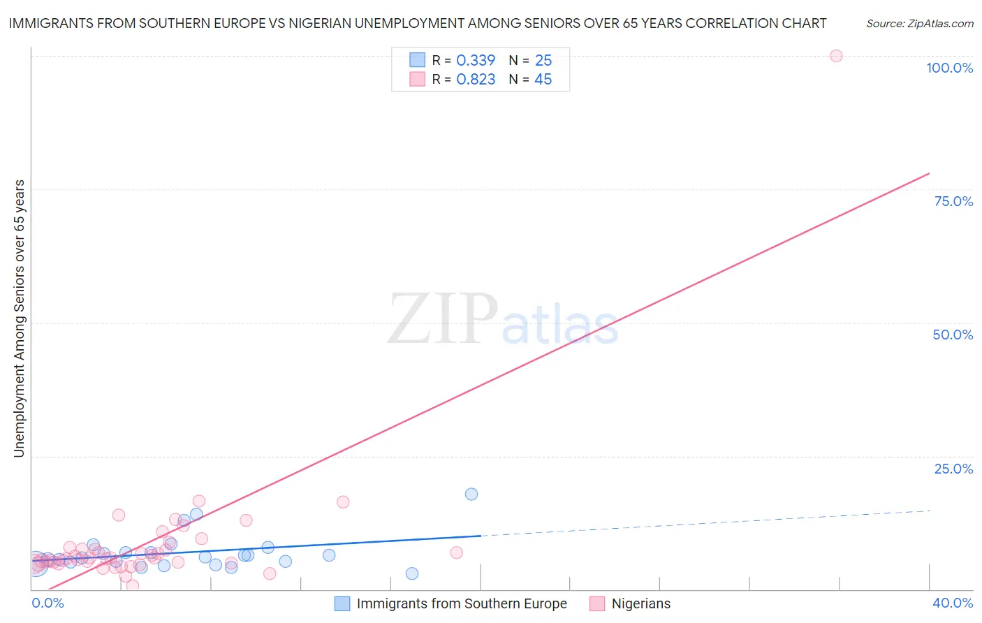 Immigrants from Southern Europe vs Nigerian Unemployment Among Seniors over 65 years