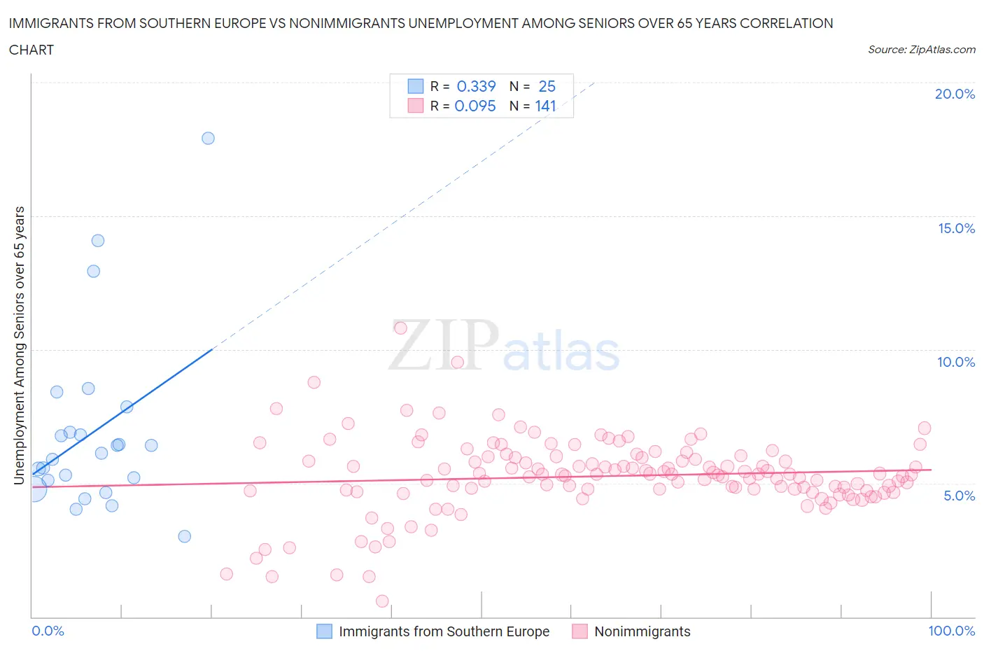 Immigrants from Southern Europe vs Nonimmigrants Unemployment Among Seniors over 65 years