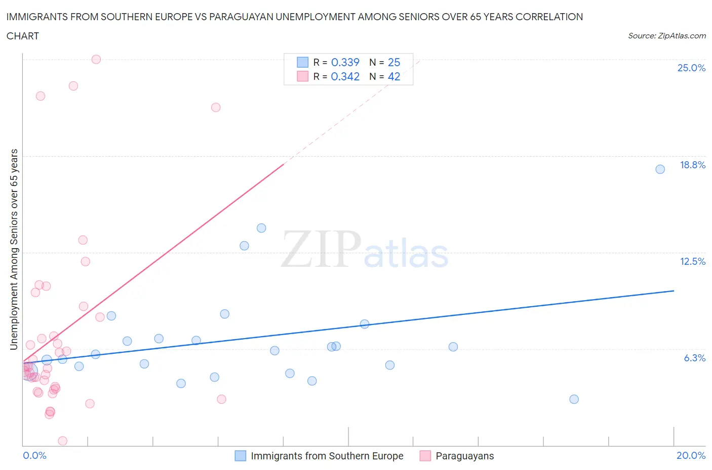 Immigrants from Southern Europe vs Paraguayan Unemployment Among Seniors over 65 years
