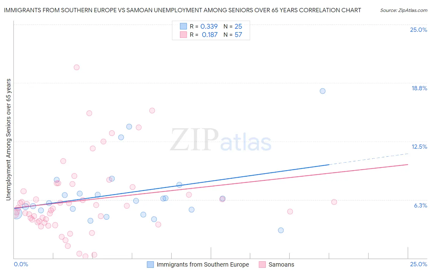 Immigrants from Southern Europe vs Samoan Unemployment Among Seniors over 65 years