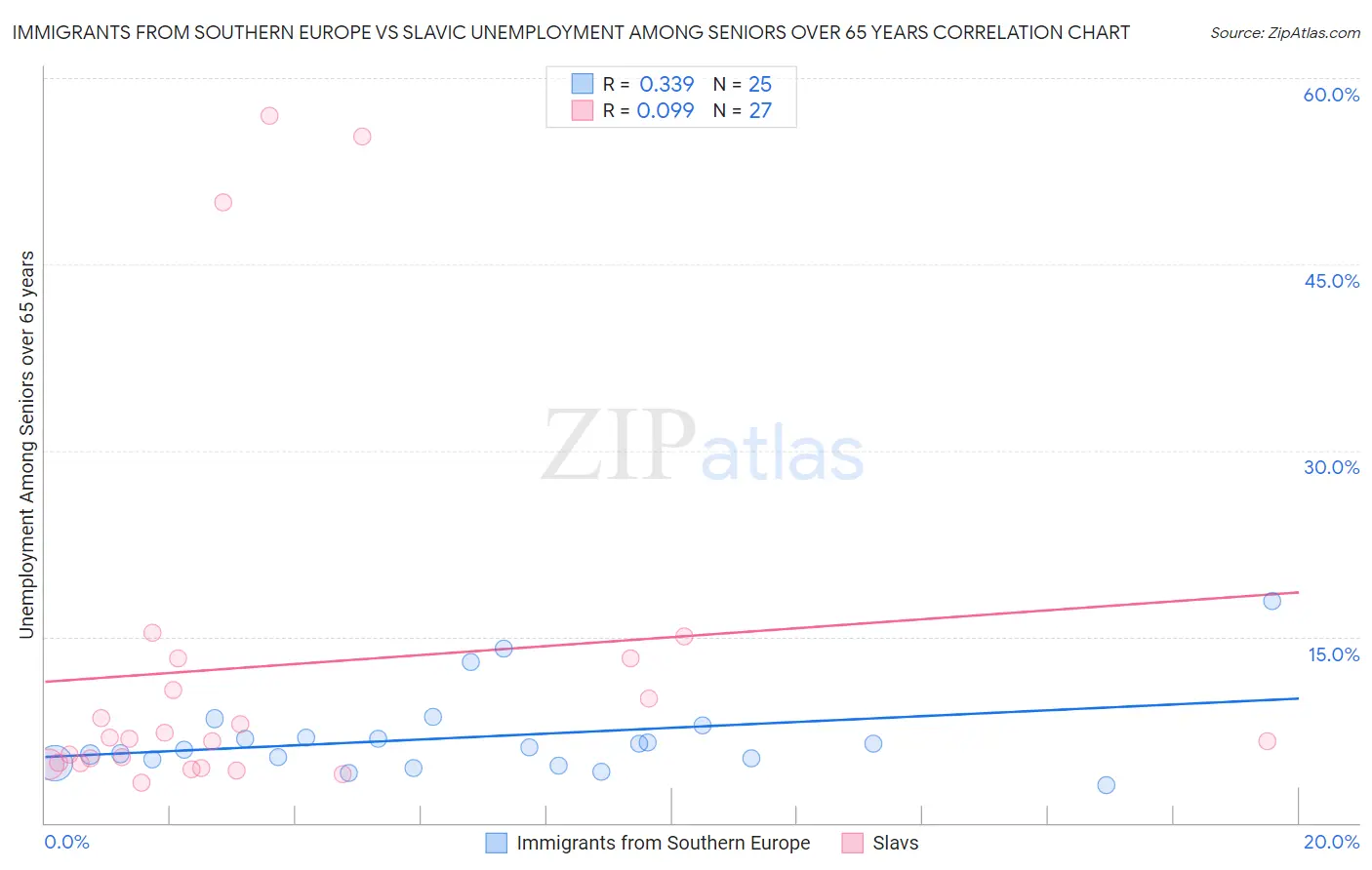 Immigrants from Southern Europe vs Slavic Unemployment Among Seniors over 65 years