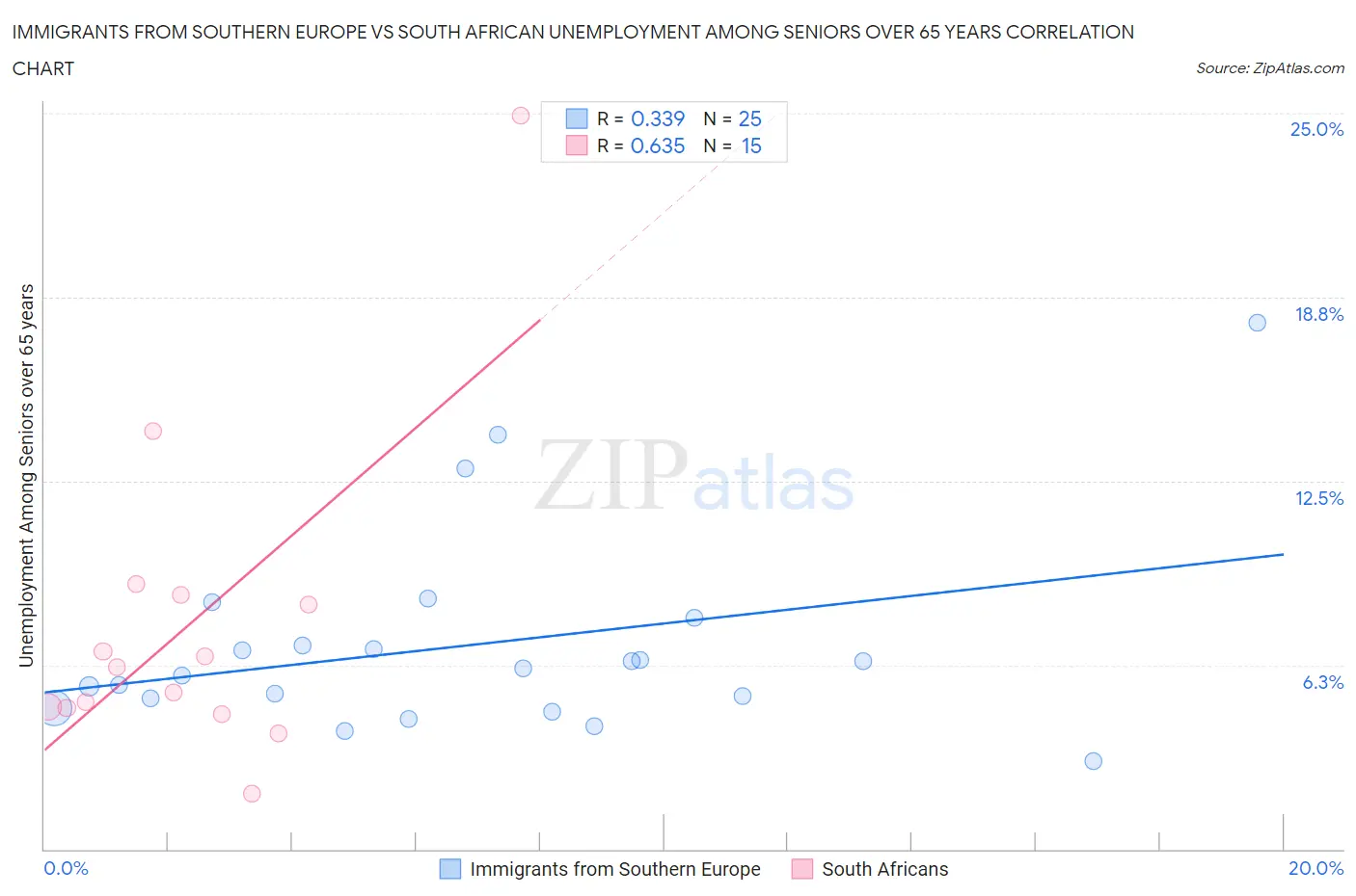 Immigrants from Southern Europe vs South African Unemployment Among Seniors over 65 years