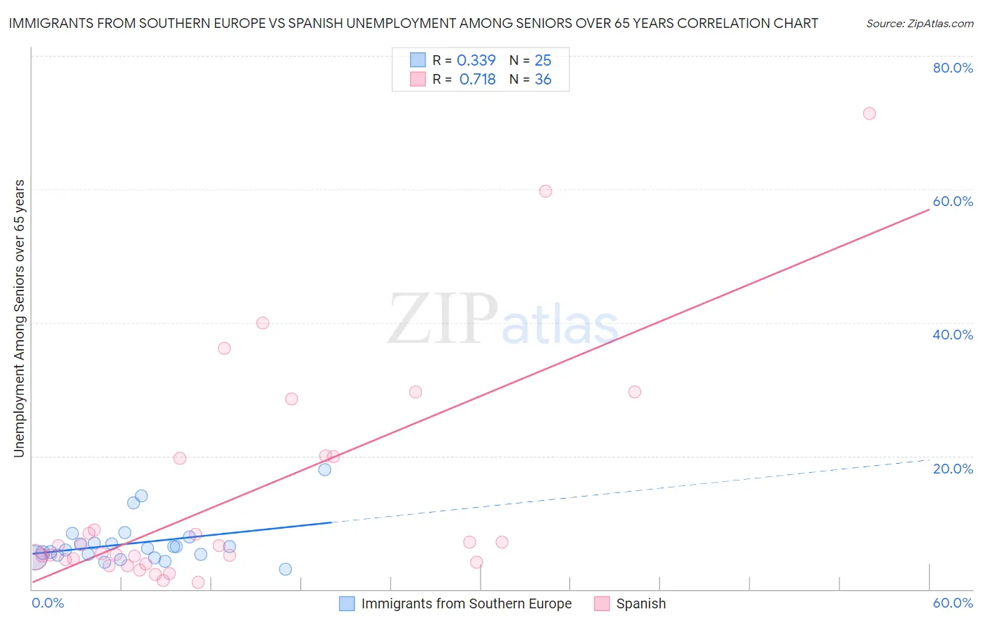 Immigrants from Southern Europe vs Spanish Unemployment Among Seniors over 65 years