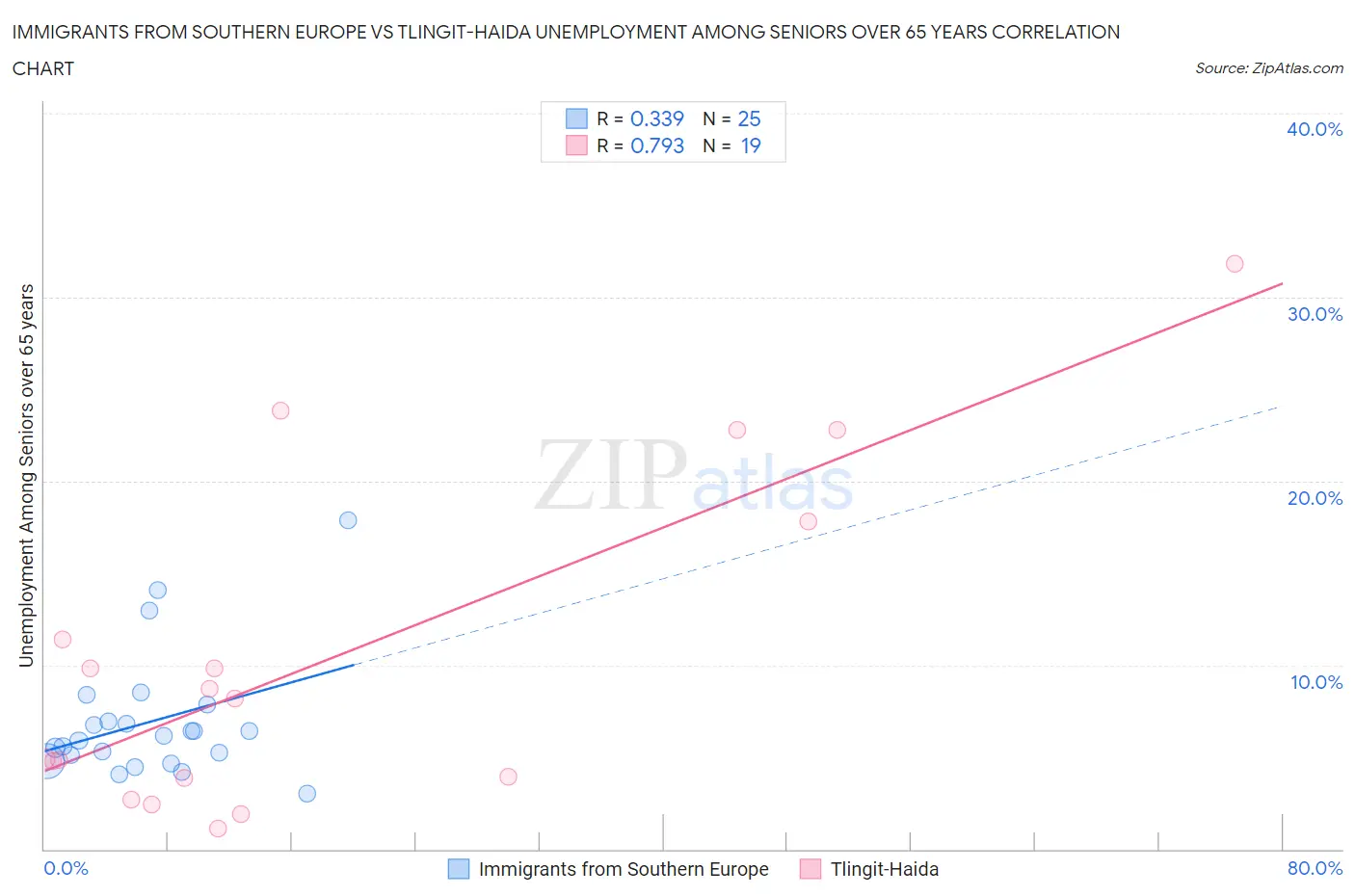 Immigrants from Southern Europe vs Tlingit-Haida Unemployment Among Seniors over 65 years