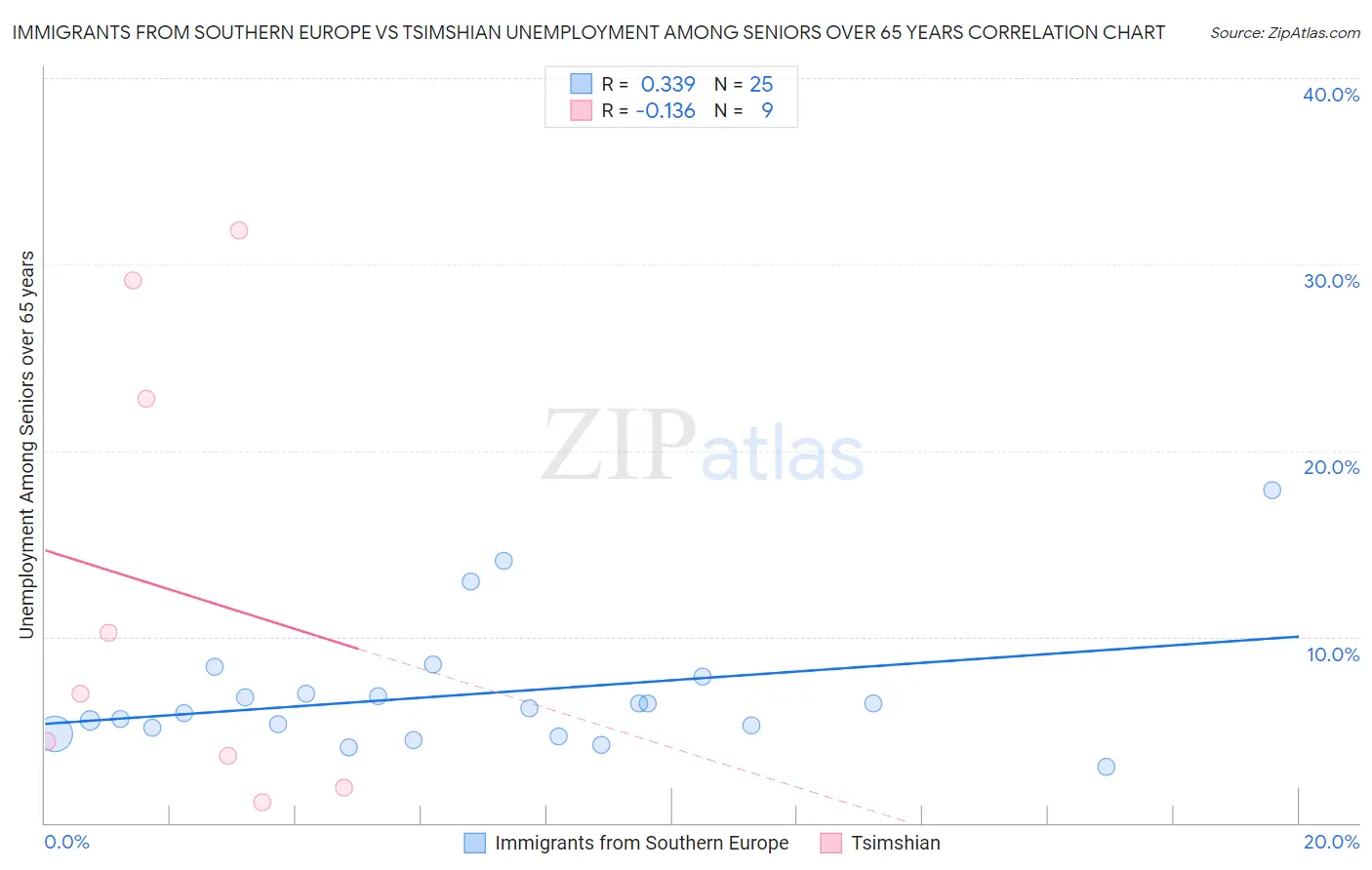 Immigrants from Southern Europe vs Tsimshian Unemployment Among Seniors over 65 years