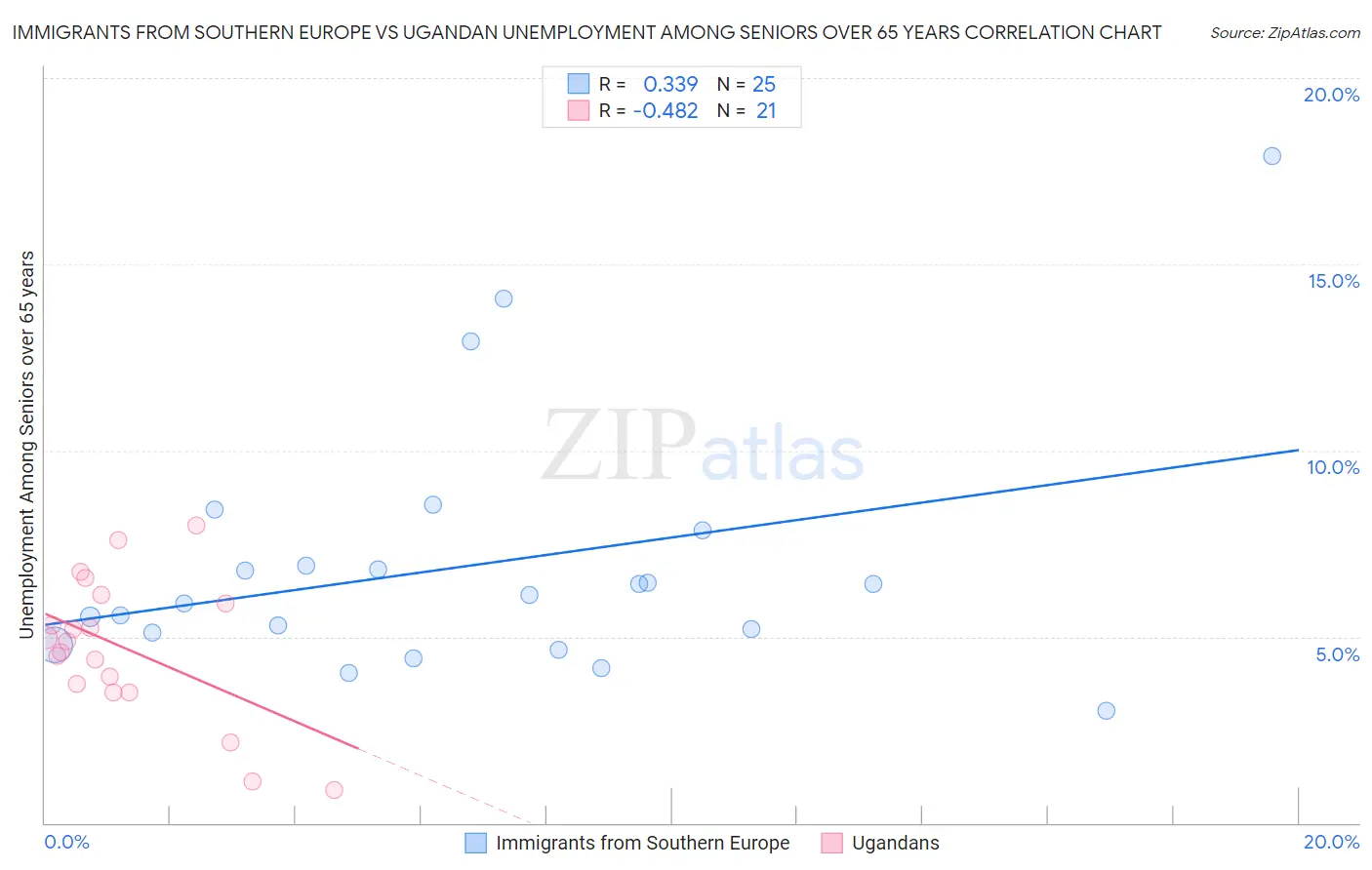 Immigrants from Southern Europe vs Ugandan Unemployment Among Seniors over 65 years